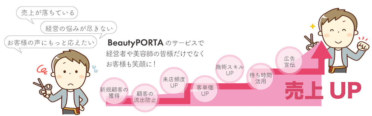 「売上が落ちている」「経営の悩みが尽きない」「お客様の声にもっと応えたい」... BeautyPORTA のサービスで、経営者や美容師の皆様だけでなく、お客様も笑顔に!